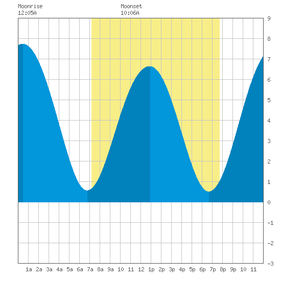 Moreland Cemetery tide chart for Saturday, March 30, 2024