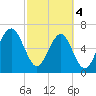 Moreland Cemetery tide chart for Monday, March 4, 2024
