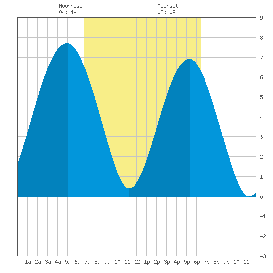 Moreland Cemetery tide chart for Wednesday, March 6, 2024