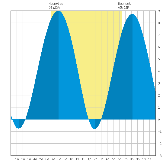 Moreland Cemetery tide chart for Saturday, March 9, 2024