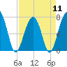 Moreland Cemetery tide chart for Thursday, April 11, 2024