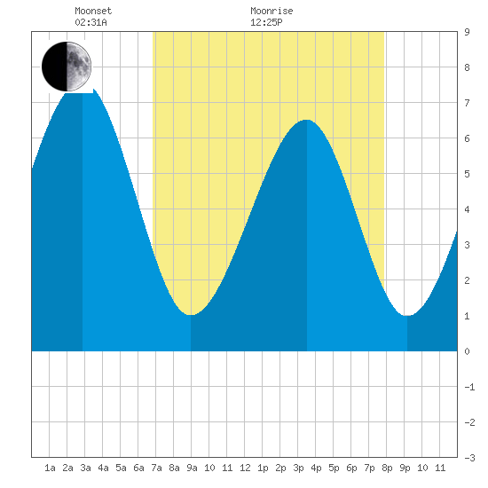 Moreland Cemetery tide chart for Monday, April 15, 2024