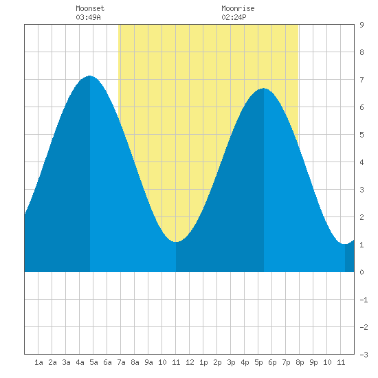 Moreland Cemetery tide chart for Wednesday, April 17, 2024