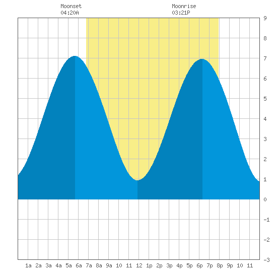 Moreland Cemetery tide chart for Thursday, April 18, 2024