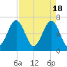 Moreland Cemetery tide chart for Thursday, April 18, 2024