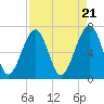 Moreland Cemetery tide chart for Sunday, April 21, 2024