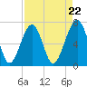 Moreland Cemetery tide chart for Monday, April 22, 2024