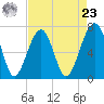 Moreland Cemetery tide chart for Tuesday, April 23, 2024