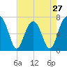 Moreland Cemetery tide chart for Saturday, April 27, 2024
