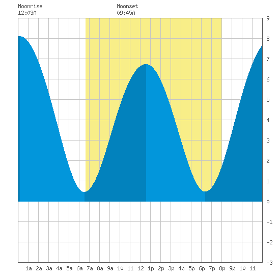 Moreland Cemetery tide chart for Sunday, April 28, 2024