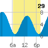 Moreland Cemetery tide chart for Monday, April 29, 2024