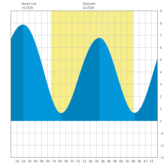 Moreland Cemetery tide chart for Tuesday, April 30, 2024