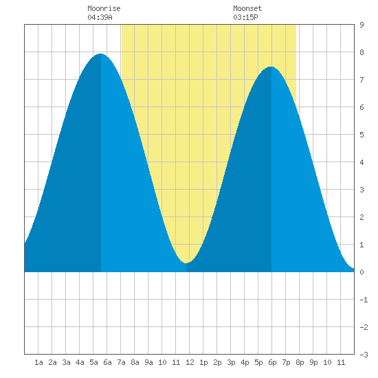 Moreland Cemetery tide chart for Thursday, April 4, 2024