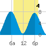 Moreland Cemetery tide chart for Thursday, April 4, 2024