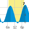 Moreland Cemetery tide chart for Sunday, April 7, 2024