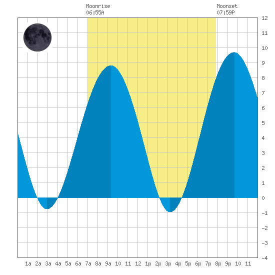 Moreland Cemetery tide chart for Monday, April 8, 2024