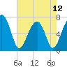 Moreland Cemetery tide chart for Sunday, May 12, 2024