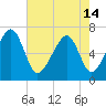 Moreland Cemetery tide chart for Tuesday, May 14, 2024