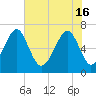 Moreland Cemetery tide chart for Thursday, May 16, 2024