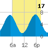 Moreland Cemetery tide chart for Friday, May 17, 2024
