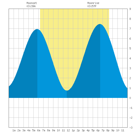 Moreland Cemetery tide chart for Saturday, May 18, 2024