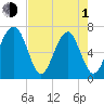 Moreland Cemetery tide chart for Wednesday, May 1, 2024