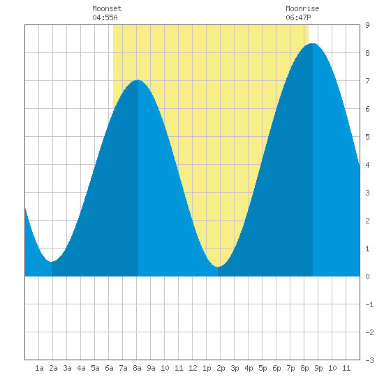 Moreland Cemetery tide chart for Tuesday, May 21, 2024
