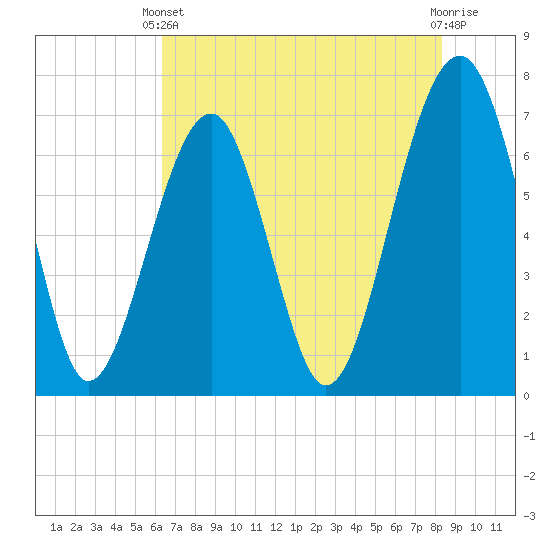 Moreland Cemetery tide chart for Wednesday, May 22, 2024