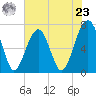 Moreland Cemetery tide chart for Thursday, May 23, 2024
