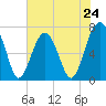 Moreland Cemetery tide chart for Friday, May 24, 2024