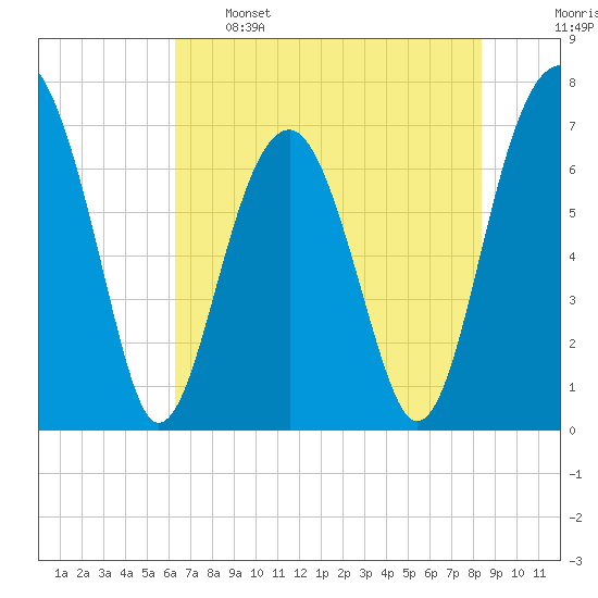 Moreland Cemetery tide chart for Sunday, May 26, 2024