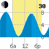 Moreland Cemetery tide chart for Thursday, May 30, 2024