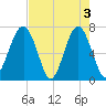 Moreland Cemetery tide chart for Friday, May 3, 2024