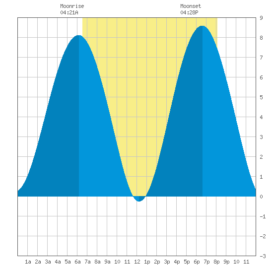 Moreland Cemetery tide chart for Saturday, May 4, 2024