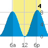 Moreland Cemetery tide chart for Saturday, May 4, 2024