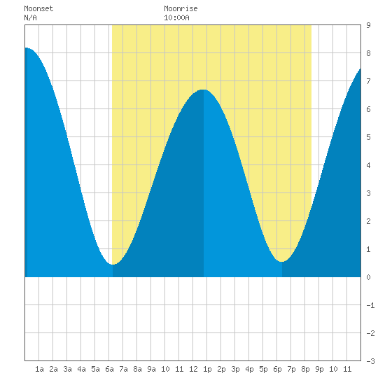 Moreland Cemetery tide chart for Monday, June 10, 2024