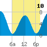 Moreland Cemetery tide chart for Monday, June 10, 2024
