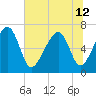 Moreland Cemetery tide chart for Wednesday, June 12, 2024
