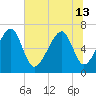 Moreland Cemetery tide chart for Thursday, June 13, 2024