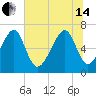 Moreland Cemetery tide chart for Friday, June 14, 2024