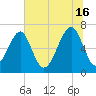 Moreland Cemetery tide chart for Sunday, June 16, 2024