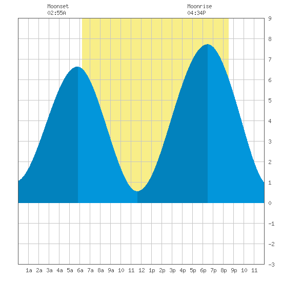 Moreland Cemetery tide chart for Monday, June 17, 2024