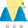 Moreland Cemetery tide chart for Saturday, June 1, 2024