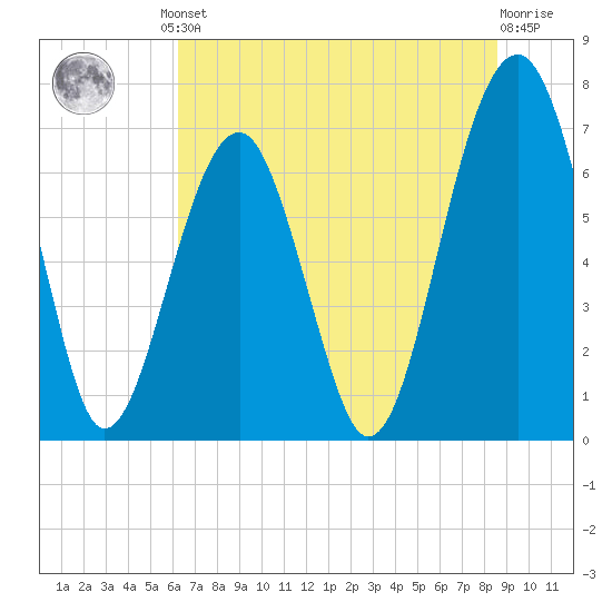 Moreland Cemetery tide chart for Friday, June 21, 2024