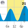 Moreland Cemetery tide chart for Friday, June 21, 2024