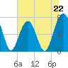 Moreland Cemetery tide chart for Saturday, June 22, 2024