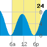 Moreland Cemetery tide chart for Monday, June 24, 2024