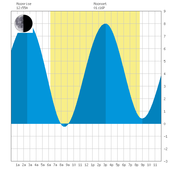 Moreland Cemetery tide chart for Friday, June 28, 2024