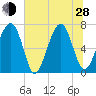 Moreland Cemetery tide chart for Friday, June 28, 2024