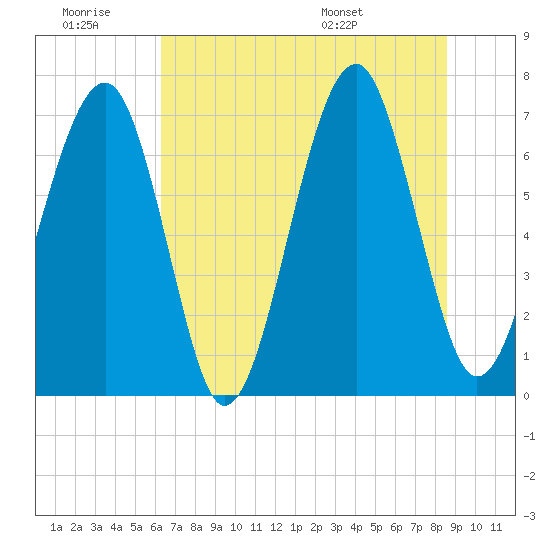 Moreland Cemetery tide chart for Saturday, June 29, 2024